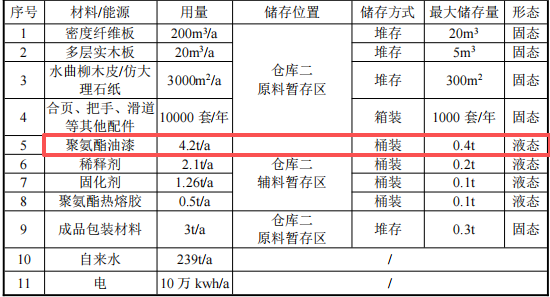 涂料项目:200万投资、年产万套环保家具