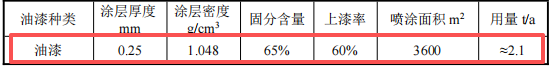 涂料项目:200万投资、年产万套环保家具
