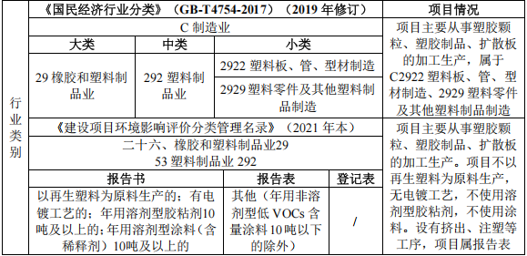 3200万投资、年产万吨塑料制品粉末涂料项目