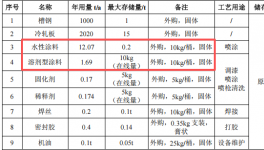 250万投资、年产5000个车厢涂料项目