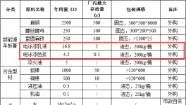 千万元级投资、年产4500吨新材料涂料项目