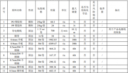 300万投资、265万件年产规模的家电粉末涂料项目