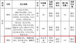 630万投资、75万套年产金属家具粉末涂料项目