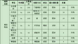 500万投资、年产千吨级橡胶金属制品涂料项目