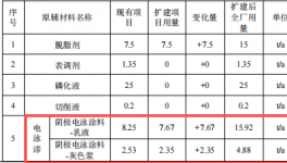 600万投资、年产5000件新能源汽车粉末涂料项目