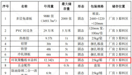 300万投资、年产2.8万件金属家具涂料项目