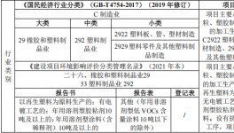 3200万投资、年产万吨塑料制品粉末涂料项目
