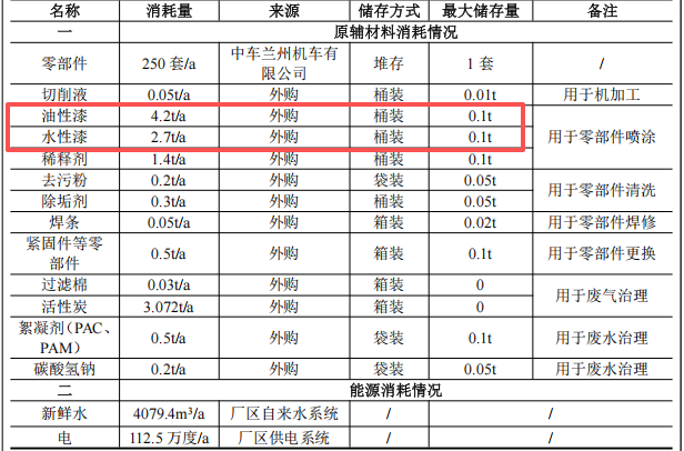 投资210万涂料项目启动，年检修250套铁路机车零部件