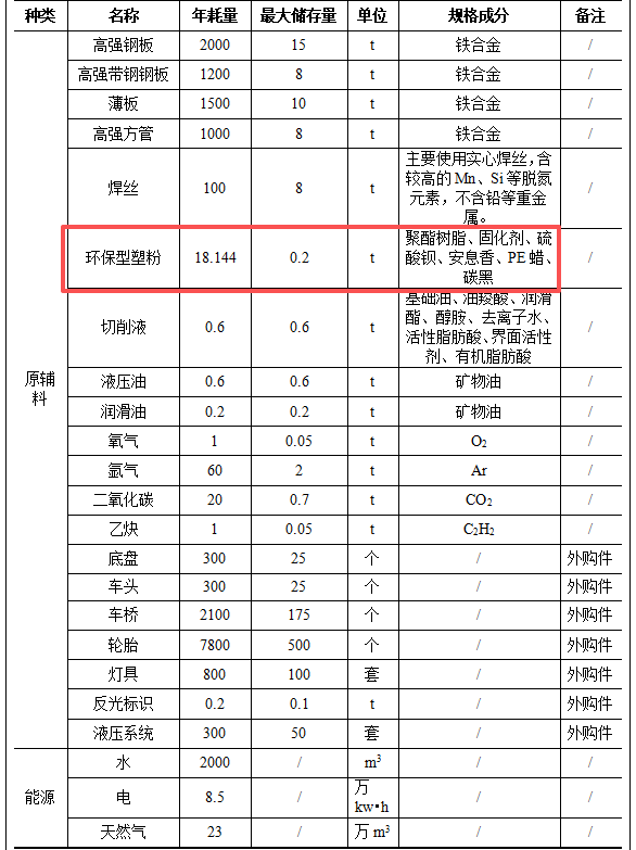 粉末涂料项目：七百万元投资打造五百辆专用车生产基地
