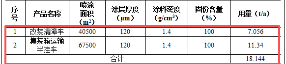 粉末涂料项目：七百万元投资打造五百辆专用车生产基地