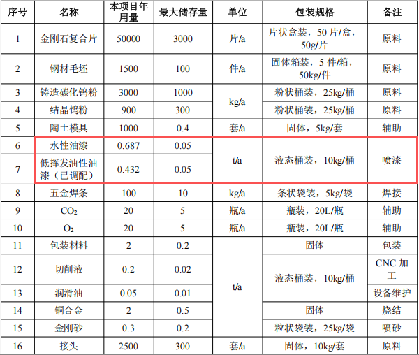 五百万元涂料项目 年产能二千五百套石油钻采设备