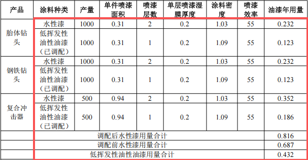 五百万元涂料项目 年产能二千五百套石油钻采设备