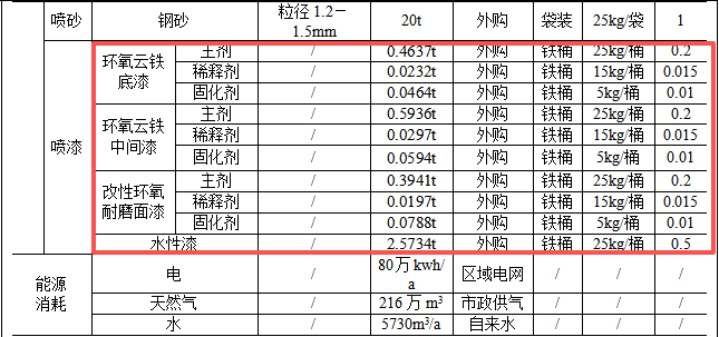 总投资3500万涂料项目 年产五千吨清洁能源高端装备