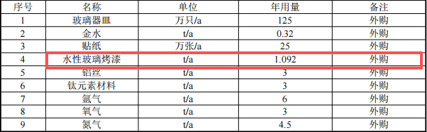 投资二百万涂料项目落地祁县,打造玻璃器皿深加工基地