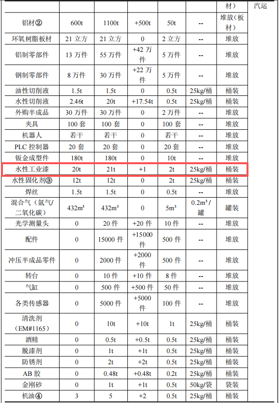 投资千五万元涂料技改项目启动，年产能四万套汽车检具