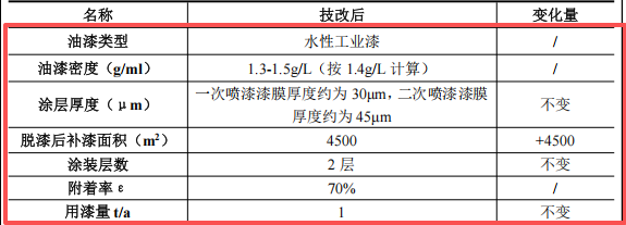 投资千五万元涂料技改项目启动，年产能四万套汽车检具