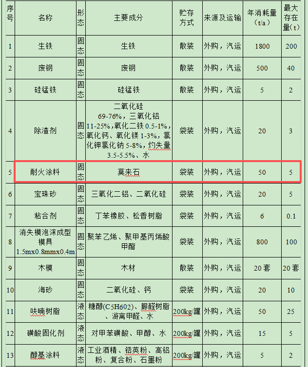 800万涂料项目落地海陵，年产2000吨高端铁铸件