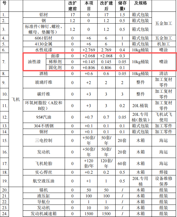 投资2.086亿元涂料项目启动 达产后年产49架航空器与船舶