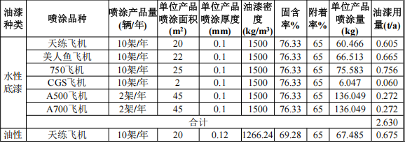 投资2.086亿元涂料项目启动 达产后年产49架航空器与船舶