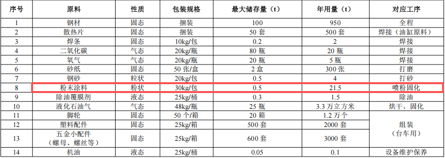 500万粉末涂料项目落地花都，年产量超2.7万件五金制品