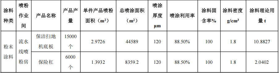 500万粉末涂料项目落地花都，年产量超2.7万件五金制品