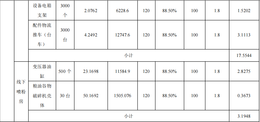 500万粉末涂料项目落地花都，年产量超2.7万件五金制品