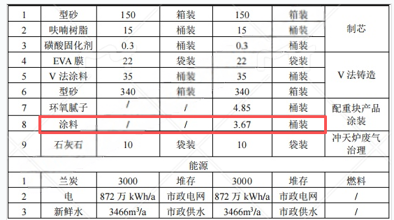 投资2.4亿元涂料项目落地京山,年产能达2.5万吨铸件