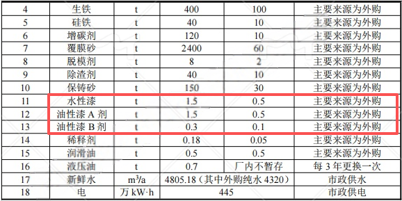 投资5100万涂料项目落地枣阳，年产能达8000吨电梯配件