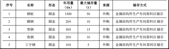 投资2.47亿元涂料项目落地宜都,年产2000吨特种大型构件