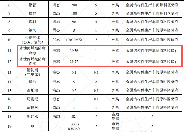 投资2.47亿元涂料项目落地宜都,年产2000吨特种大型构件