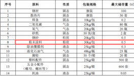 500万粉末涂料项目落地花都，年产量超2.7万件五金制品