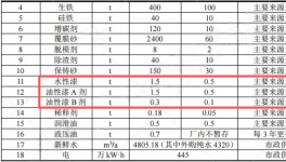 投资5100万涂料项目落地枣阳，年产能达8000吨电梯配件