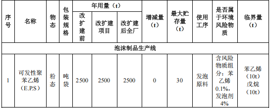 200万涂料项目启动,年产能1.3万吨