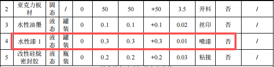 200万涂料项目启动,年产能1.3万吨
