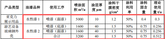 200万涂料项目启动,年产能1.3万吨
