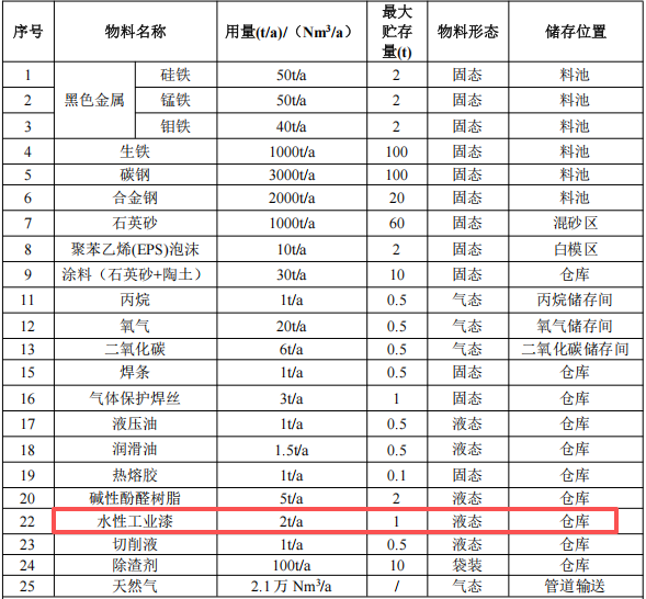 200万涂料项目投产，年产能6000吨传动件