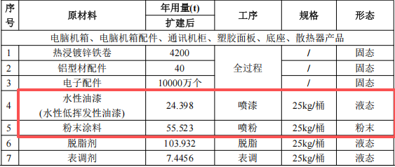 3亿元涂料项目启动，年产能超50万台电子设备