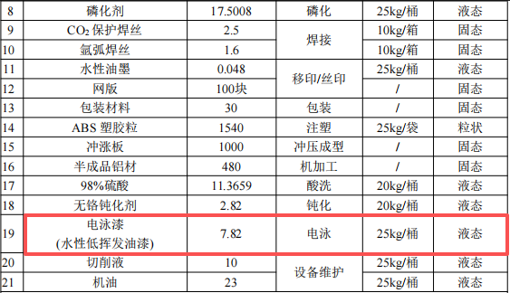 3亿元涂料项目启动，年产能超50万台电子设备
