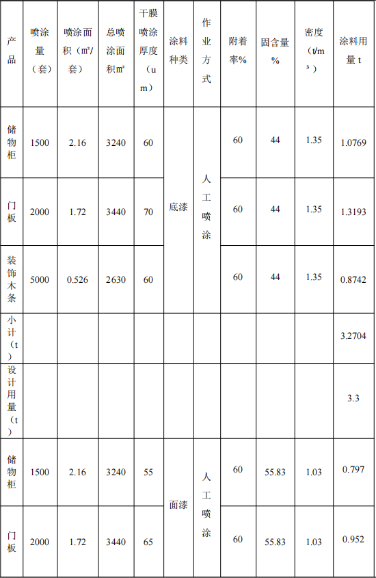 100万涂料项目投产，年产能8500套家居制品