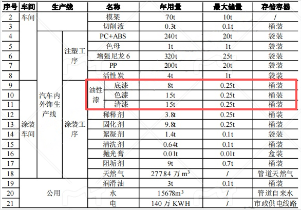 1亿元涂料项目投产,年产能50万套汽车内外饰