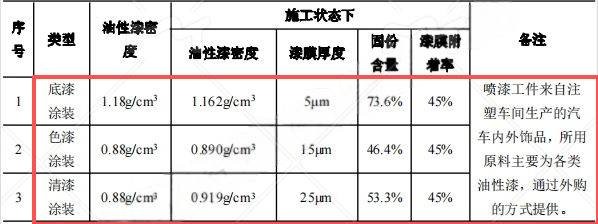1亿元涂料项目投产,年产能50万套汽车内外饰