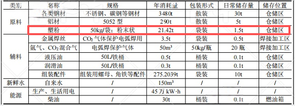 1000万粉末涂料项目投产，年产能4000吨精密零部件