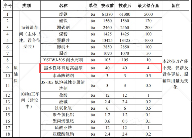 1.5亿涂料技改项目启动，年产能25万吨精密铸件