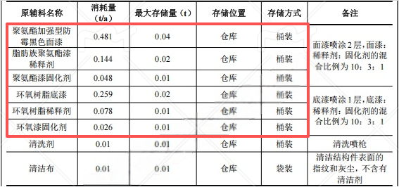 200万涂料项目投产，年喷涂1200平方米结构件