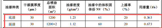 200万涂料项目投产，年喷涂1200平方米结构件