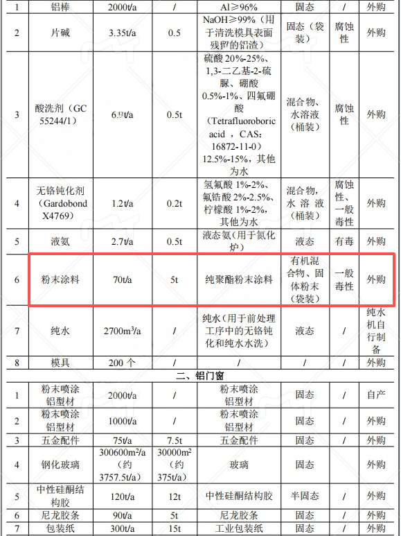 3000万粉末涂料项目落地监利，年产能5000吨铝型材