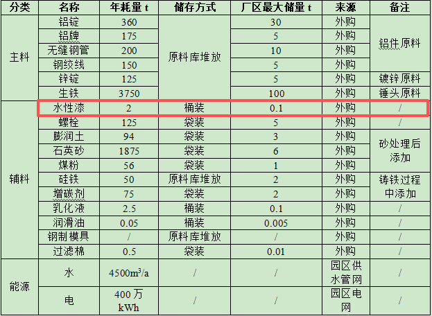 2000万涂料项目投产，年产能5000吨电力器材