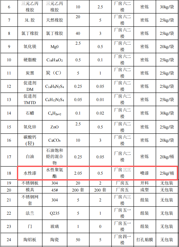 2000万涂料项目启动，年产38.3万套减振设备