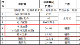 3亿元粉末涂料项目启动，年产能超50万台电子设备