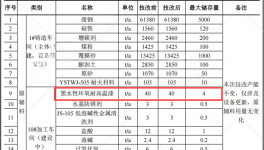 1.5亿涂料技改项目启动，年产能25万吨精密铸件